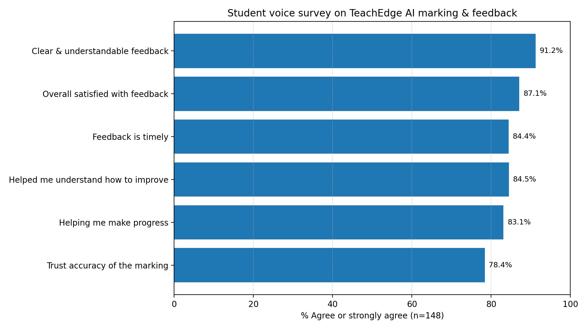 Bar chart showing the student voice survey results: percent who agree or strongly agree across six statements about TeachEdge AI marking and feedback